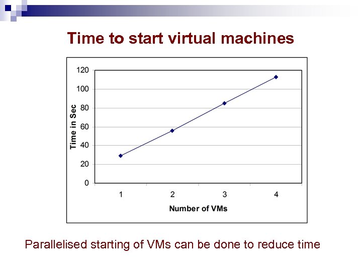 Time to start virtual machines Parallelised starting of VMs can be done to reduce
