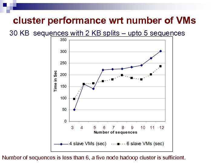 cluster performance wrt number of VMs 30 KB sequences with 2 KB splits –