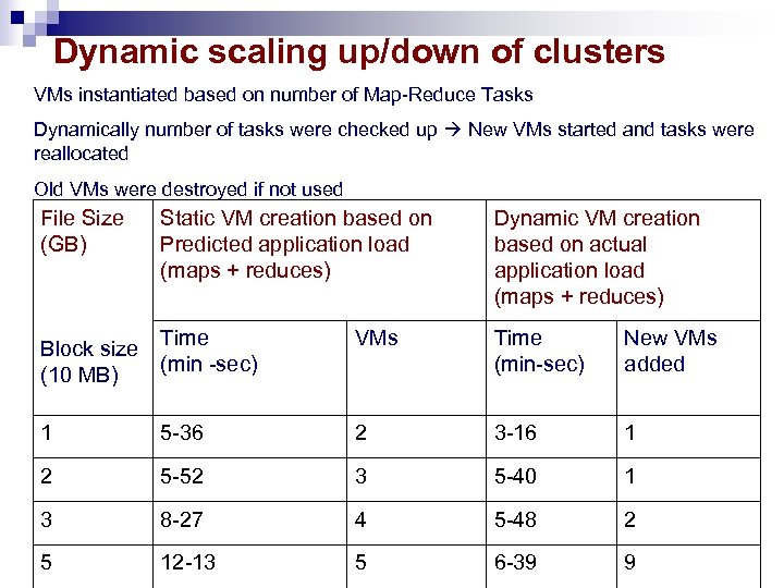 Dynamic scaling up/down of clusters VMs instantiated based on number of Map-Reduce Tasks Dynamically