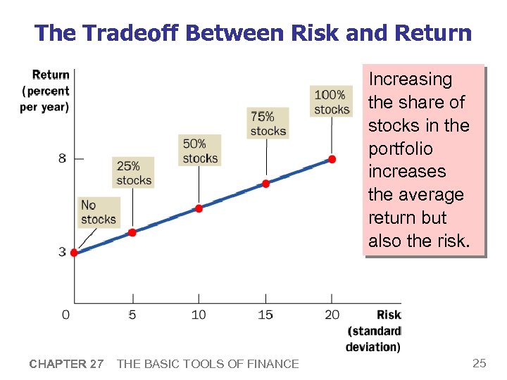 The Tradeoff Between Risk and Return Increasing the share of stocks in the portfolio