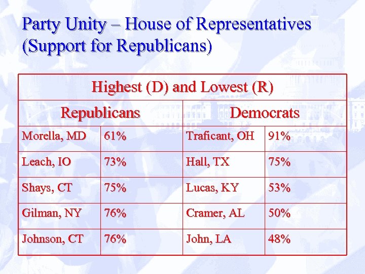 Party Unity – House of Representatives (Support for Republicans) Highest (D) and Lowest (R)