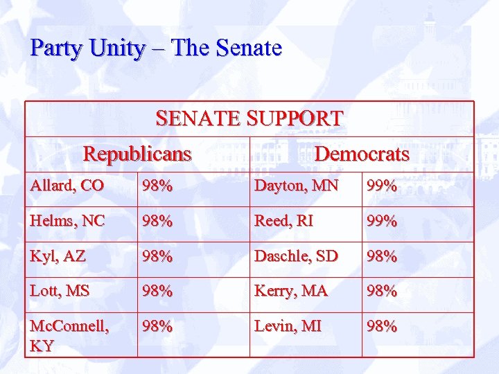 Party Unity – The Senate SENATE SUPPORT Republicans Democrats Allard, CO 98% Dayton, MN