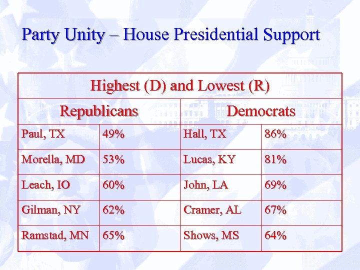 Party Unity – House Presidential Support Highest (D) and Lowest (R) Republicans Democrats Paul,