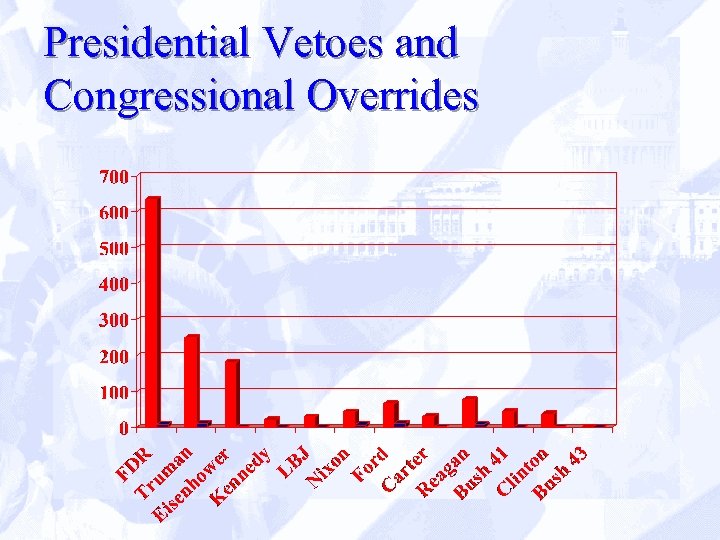 Presidential Vetoes and Congressional Overrides 