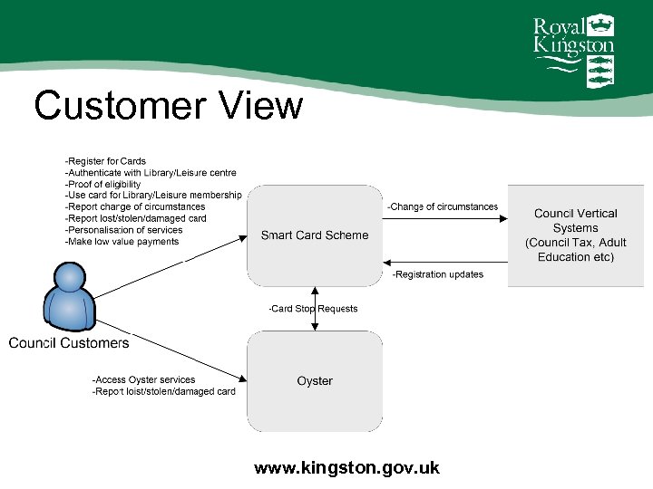 Customer View www. kingston. gov. uk 