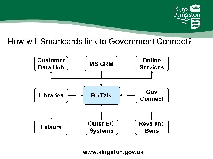 How will Smartcards link to Government Connect? Customer Data Hub MS CRM Online Services