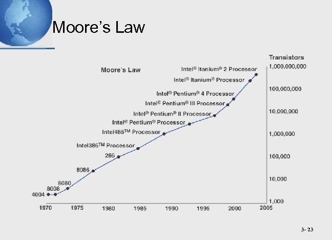Moore’s Law 3 - 23 
