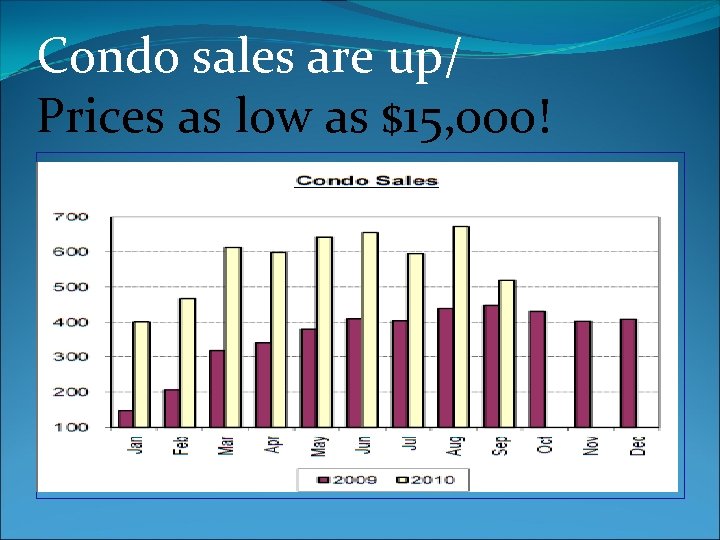 Condo sales are up/ Prices as low as $15, 000! 
