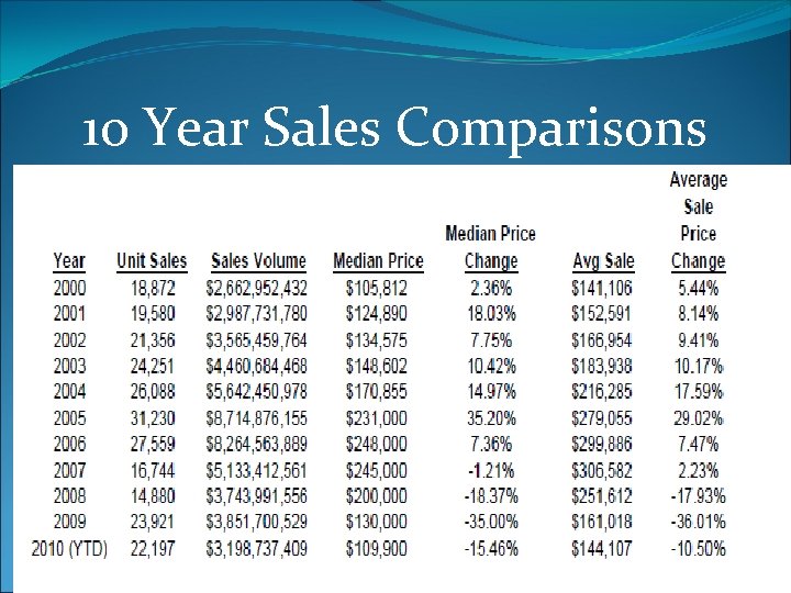 10 Year Sales Comparisons 
