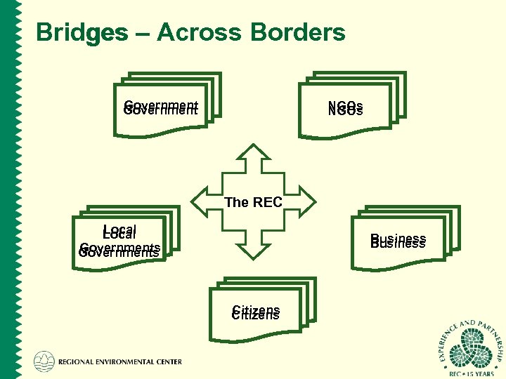 Bridges – Across Borders Government NGOs The REC Local Governments Business Citizens 