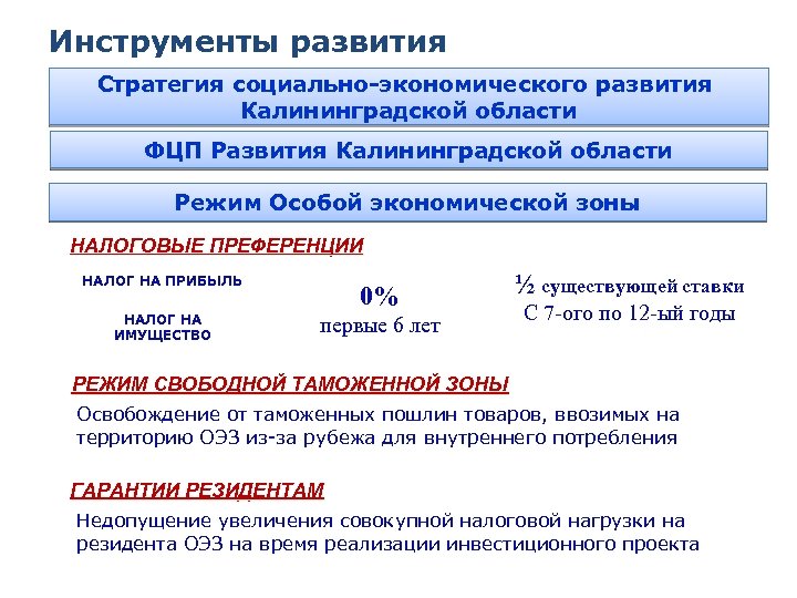 Инструменты развития Стратегия социально-экономического развития Калининградской области ФЦП Развития Калининградской области Режим Особой экономической