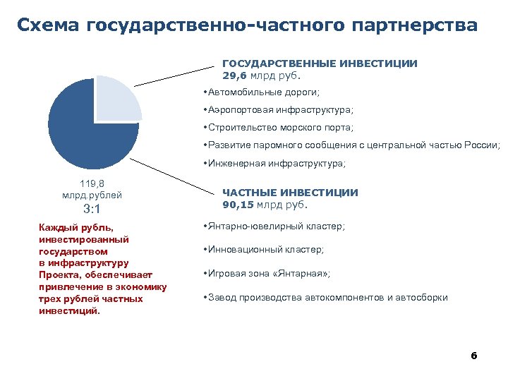 Схема государственно-частного партнерства ГОСУДАРСТВЕННЫЕ ИНВЕСТИЦИИ 29, 6 млрд руб. • Автомобильные дороги; • Аэропортовая