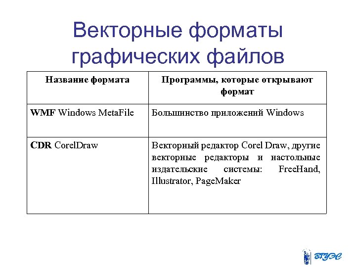 Векторные форматы графических файлов Название формата Программы, которые открывают формат WMF Windows Meta. File