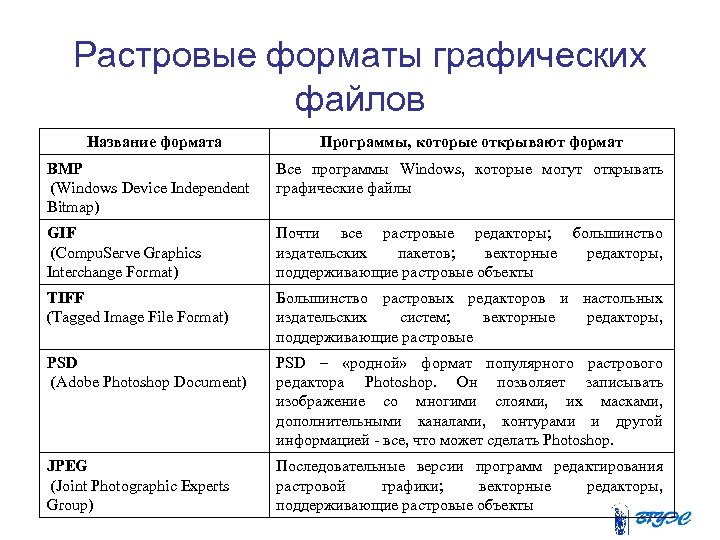 Растровые форматы графических файлов Название формата Программы, которые открывают формат BMP (Windows Device Independent