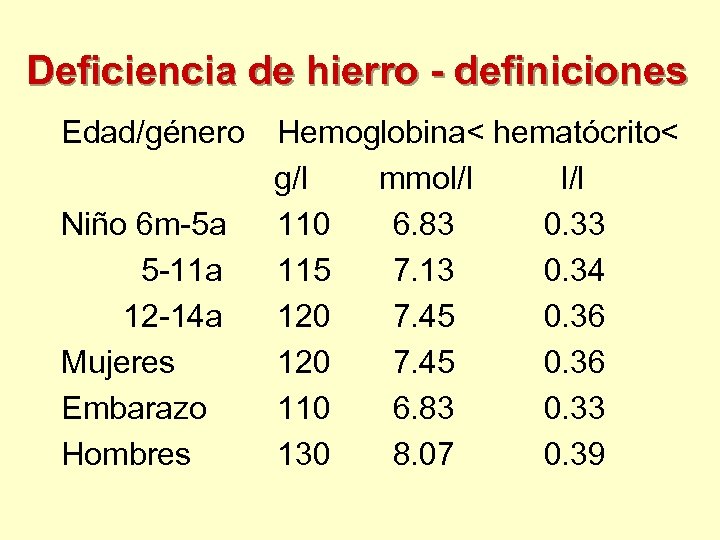 Deficiencia de hierro - definiciones Edad/género Niño 6 m-5 a 5 -11 a 12