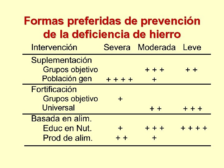 Formas preferidas de prevención de la deficiencia de hierro 