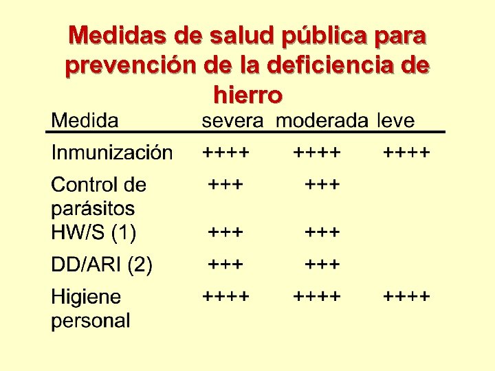 Medidas de salud pública para prevención de la deficiencia de hierro 