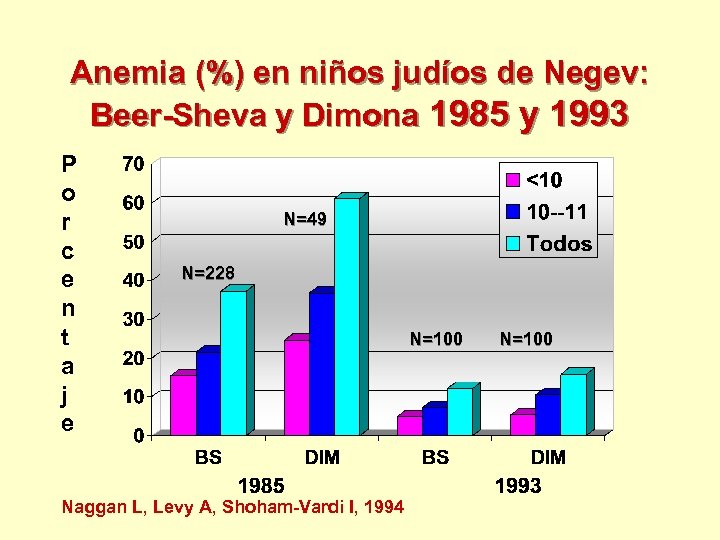 Anemia (%) en niños judíos de Negev: Beer-Sheva y Dimona 1985 y 1993 P