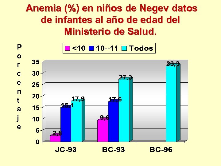 Anemia (%) en niños de Negev datos de infantes al año de edad del