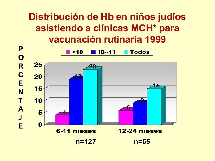 Distribución de Hb en niños judíos asistiendo a clínicas MCH* para vacunación rutinaria 1999