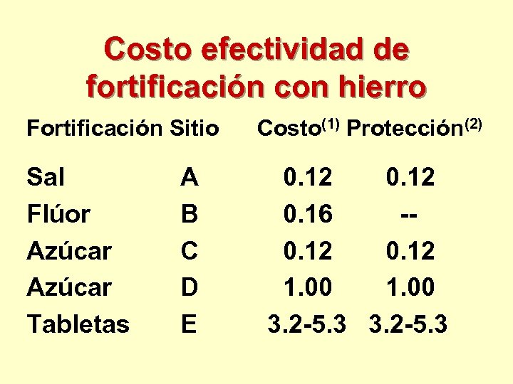 Costo efectividad de fortificación con hierro Fortificación Sitio Sal Flúor Azúcar Tabletas A B
