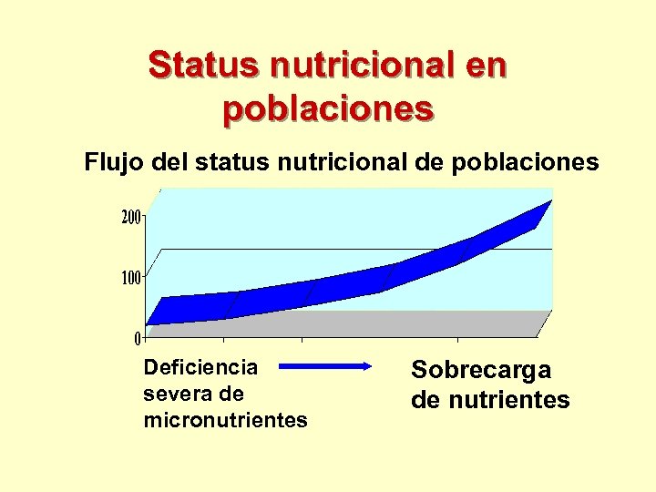 Status nutricional en poblaciones Flujo del status nutricional de poblaciones Deficiencia severa de micronutrientes