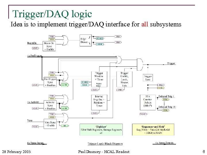 Trigger/DAQ logic Idea is to implement trigger/DAQ interface for all subsystems 28 February 2003