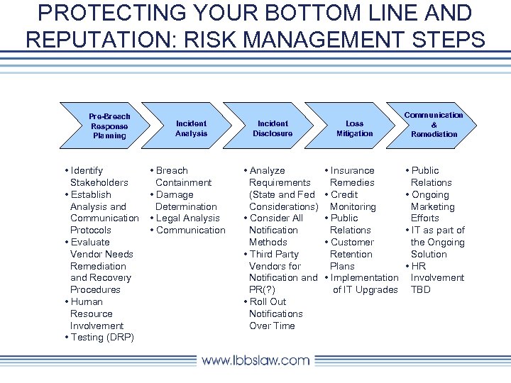 PROTECTING YOUR BOTTOM LINE AND REPUTATION: RISK MANAGEMENT STEPS Pre-Breach Response Planning • Identify