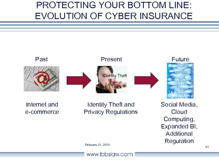 PROTECTING YOUR BOTTOM LINE: EVOLUTION OF CYBER INSURANCE Past Present Future Internet and e-commerce