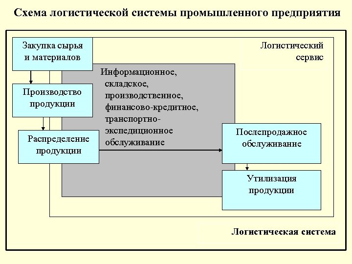 Производственная логистика схема