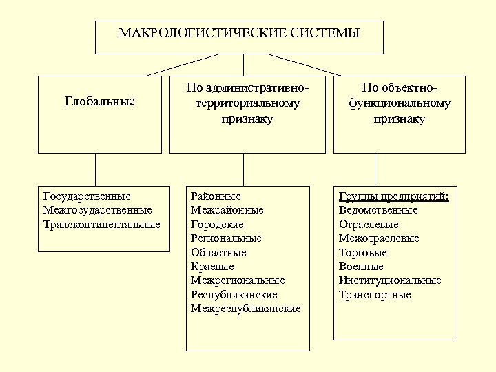 МАКРОЛОГИСТИЧЕСКИЕ СИСТЕМЫ Глобальные Государственные Межгосударственные Трансконтинентальные По административнотерриториальному признаку Районные Межрайонные Городские Региональные Областные