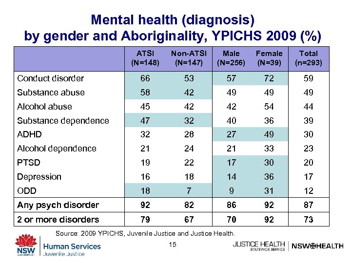 Mental health (diagnosis) by gender and Aboriginality, YPICHS 2009 (%) ATSI (N=148) Non-ATSI (N=147)