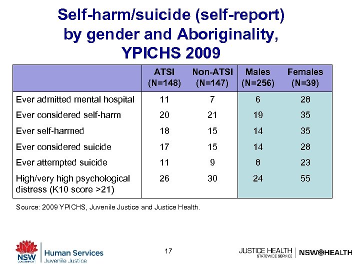 Self-harm/suicide (self-report) by gender and Aboriginality, YPICHS 2009 ATSI (N=148) Non-ATSI Males (N=147) (N=256)