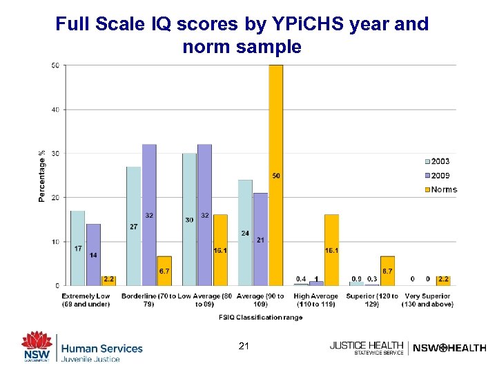 Full Scale IQ scores by YPi. CHS year and norm sample 21 