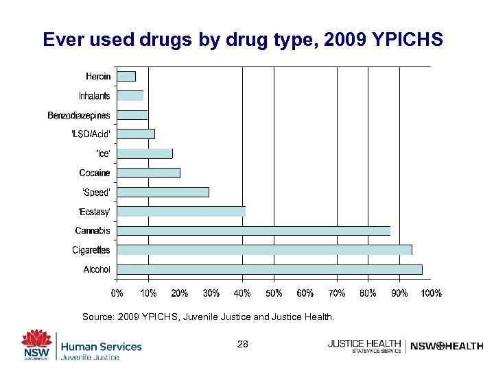 Ever used drugs by drug type, 2009 YPICHS Source: 2009 YPICHS, Juvenile Justice and