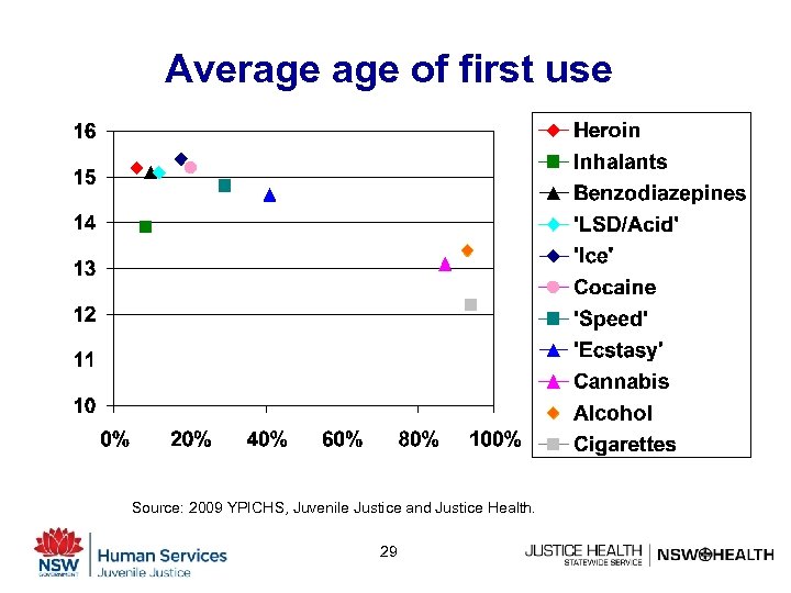 Average of first use Source: 2009 YPICHS, Juvenile Justice and Justice Health. 29 