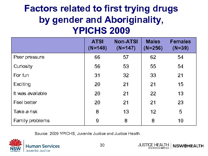 Factors related to first trying drugs by gender and Aboriginality, YPICHS 2009 ATSI (N=148)
