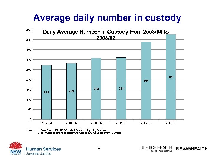 Average daily number in custody 450 400 Daily Average Number in Custody from 2003/04