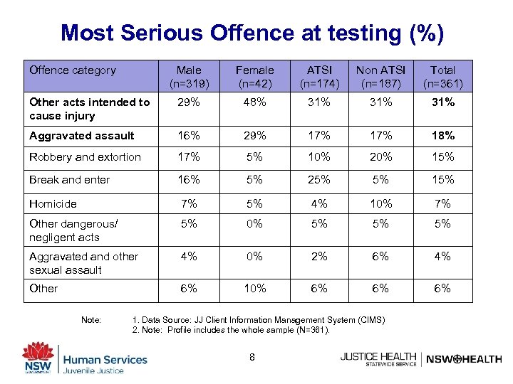 Most Serious Offence at testing (%) Offence category Male (n=319) Female (n=42) ATSI (n=174)