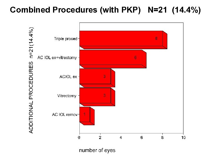 Combined Procedures (with PKP) N=21 (14. 4%) 