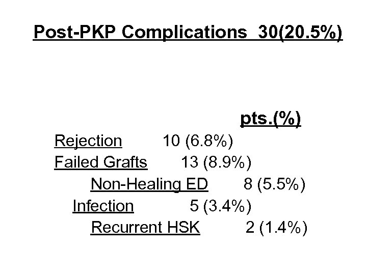 Post-PKP Complications 30(20. 5%) pts. (%) Rejection 10 (6. 8%) Failed Grafts 13 (8.