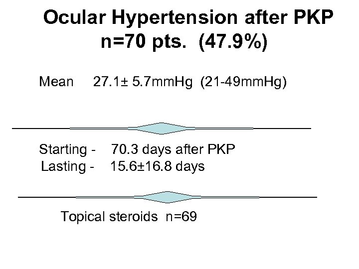 Ocular Hypertension after PKP n=70 pts. (47. 9%) Mean 27. 1± 5. 7 mm.