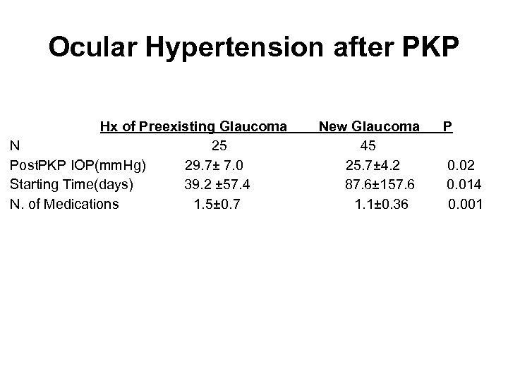 Ocular Hypertension after PKP Hx of Preexisting Glaucoma N 25 Post. PKP IOP(mm. Hg)