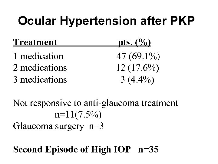 Ocular Hypertension after PKP Treatment 1 medication 2 medications 3 medications pts. (%) 47