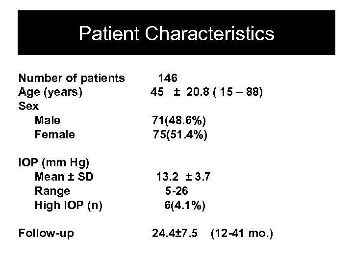 Patient Characteristics Number of patients Age (years) Sex Male Female IOP (mm Hg) Mean