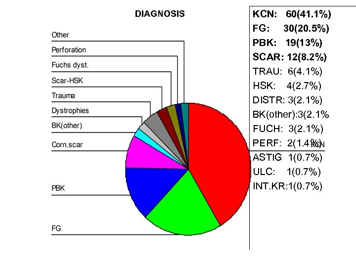 DIAGNOSIS KCN: 60(41. 1%) FG: 30(20. 5%) PBK: 19(13%) SCAR: 12(8. 2%) TRAU: 6(4.
