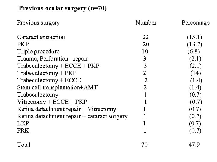 Previous ocular surgery (n=70) Previous surgery Number Percentage Cataract extraction PKP Triple procedure Trauma,
