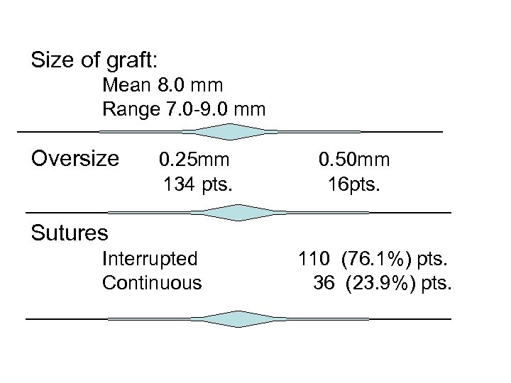 Size of graft: Mean 8. 0 mm Range 7. 0 -9. 0 mm Oversize