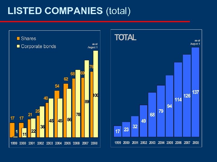 LISTED COMPANIES (total) 