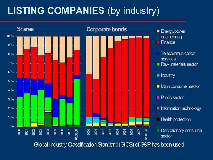 LISTING COMPANIES (by industry) 
